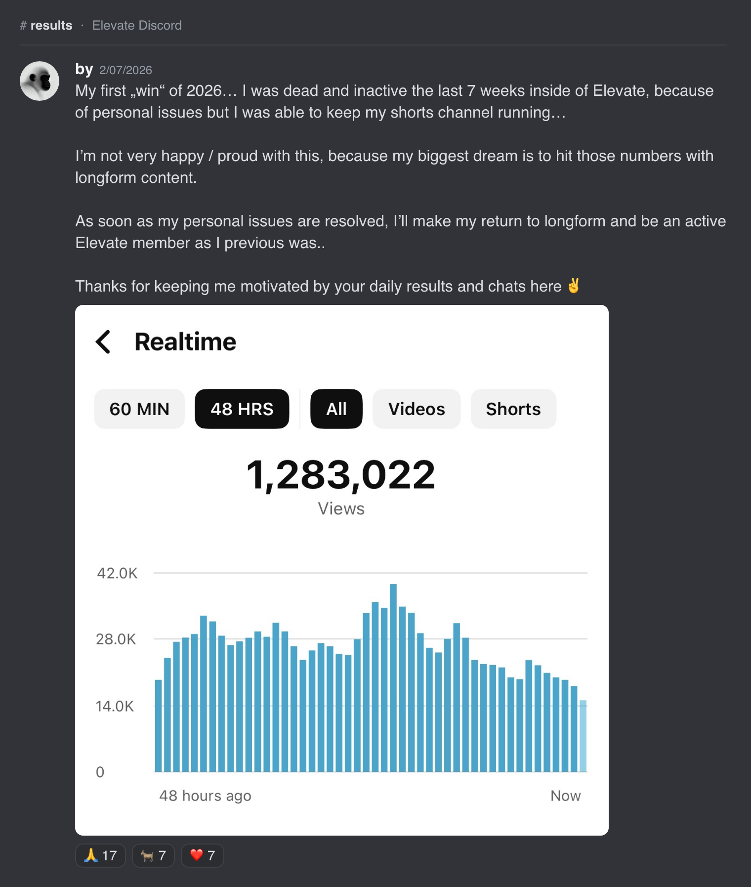 1,283,022 views in 48 hours, after seven inactive weeks.