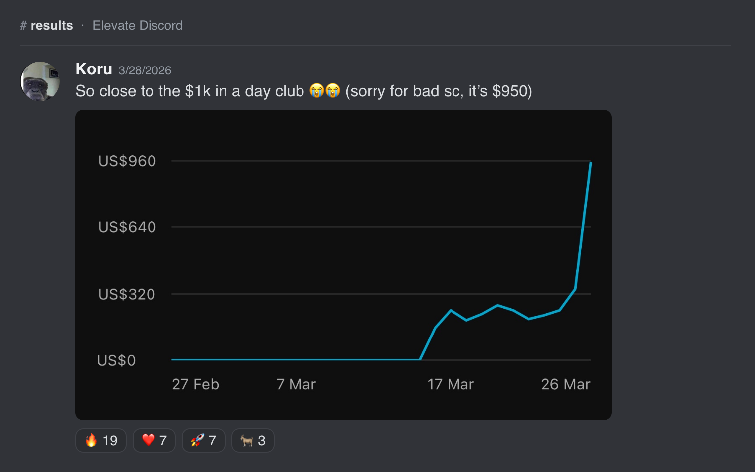 From $0 to $950 in a single day, inside one month.