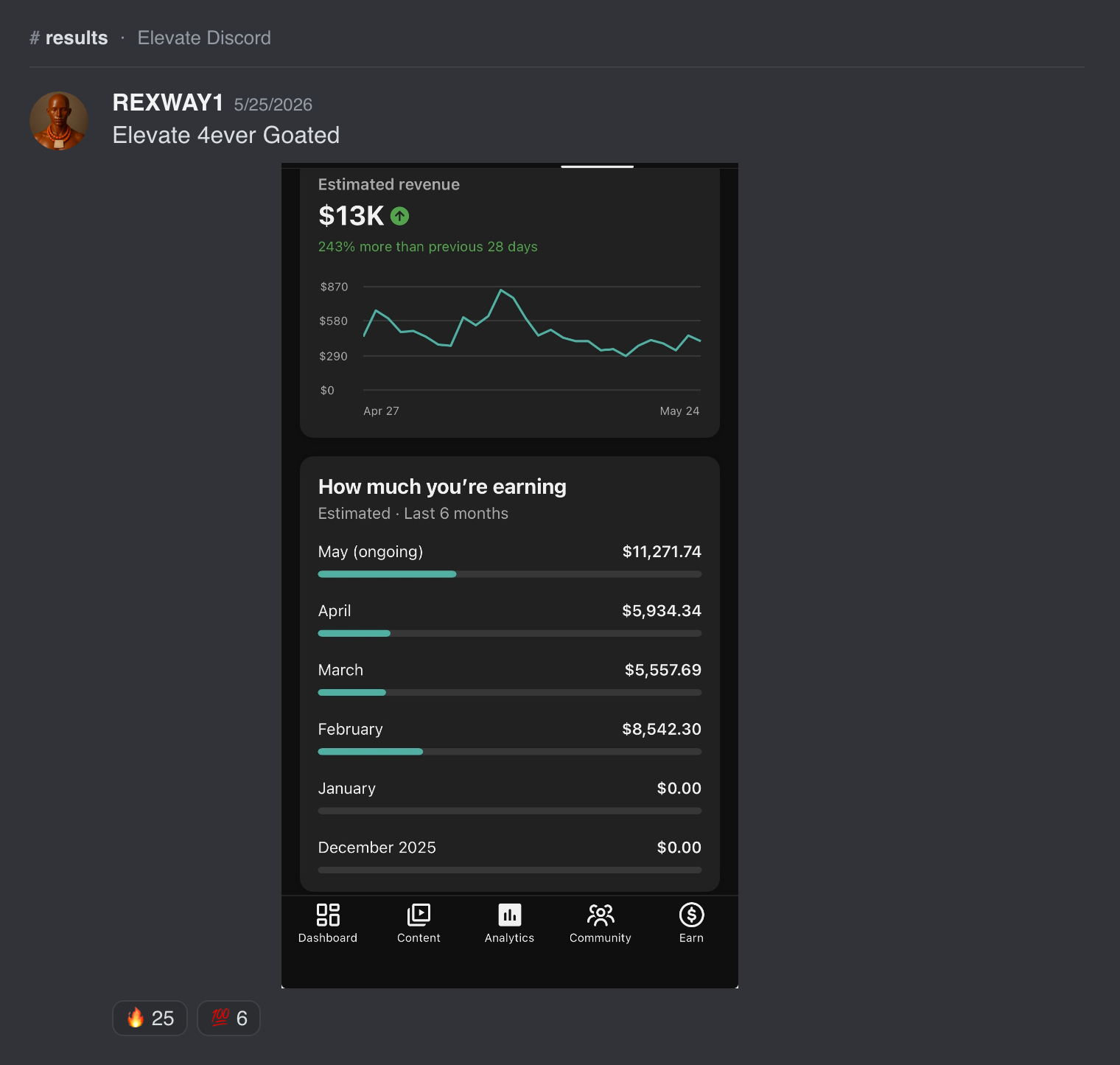$13K in 28 days. $0 in January, $8.5k in February, $11.3k in May.